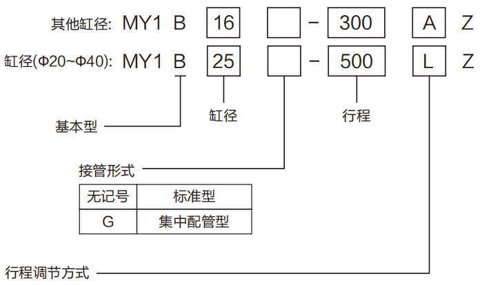MY1B機(jī)械接合式無(wú)桿氣缸