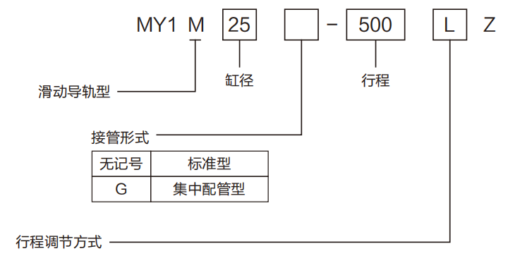 MY1M機(jī)械接合式無桿氣缸(滑動(dòng)導(dǎo)軌型)