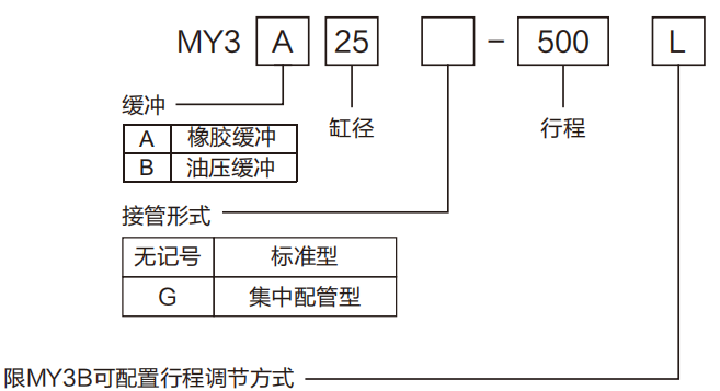 MY3A、MY3B薄型機(jī)械接合式無桿氣缸